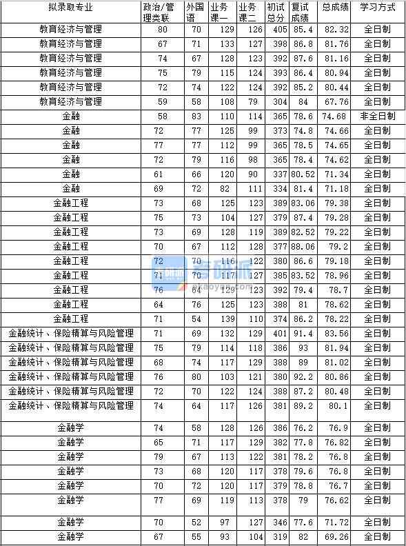 2020年中南财经政法大学教育经济与管理研究生录取分数线