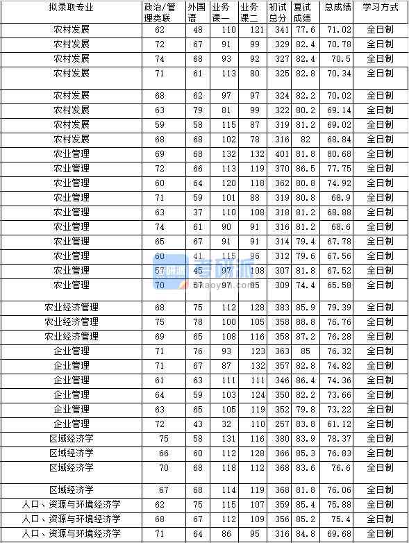 2020年中南财经政法大学区域经济学研究生录取分数线