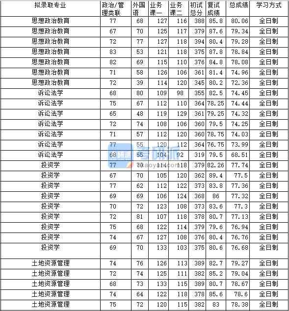 2020年中南财经政法大学思想政治教育研究生录取分数线