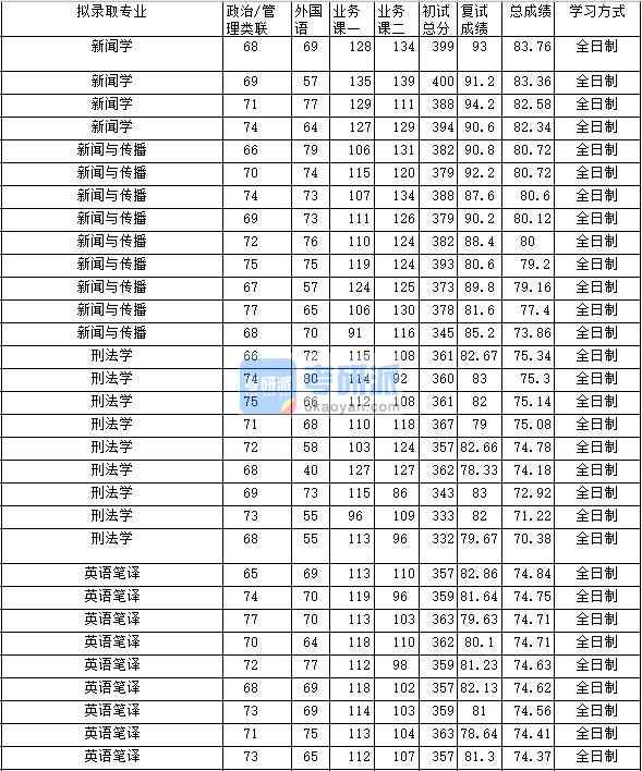 2020年中南财经政法大学新闻学研究生录取分数线