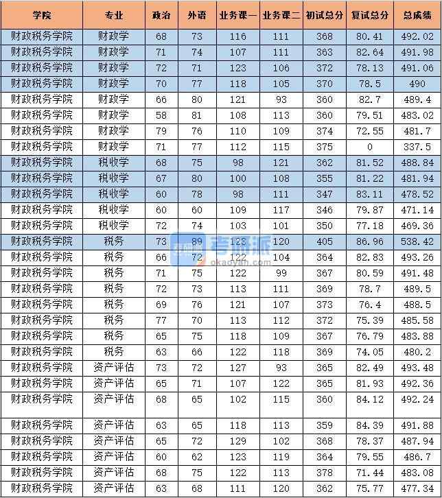 2020年中央财经大学财政学研究生录取分数线