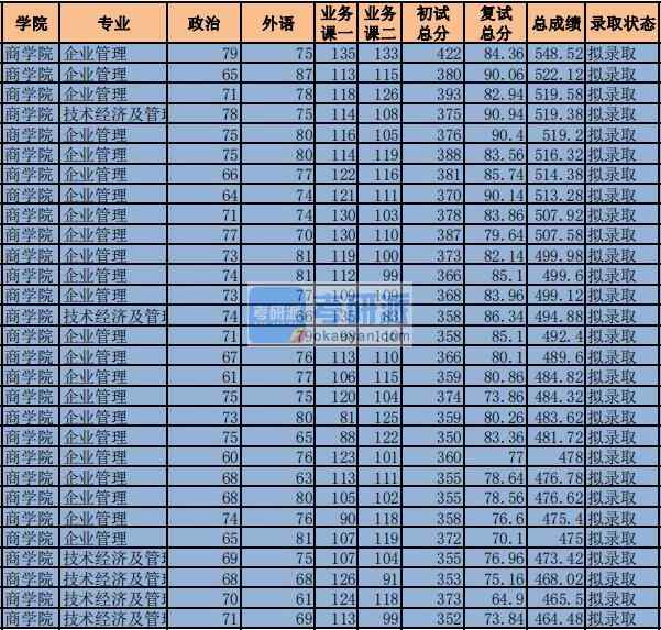 2020年中央财经大学企业管理研究生录取分数线