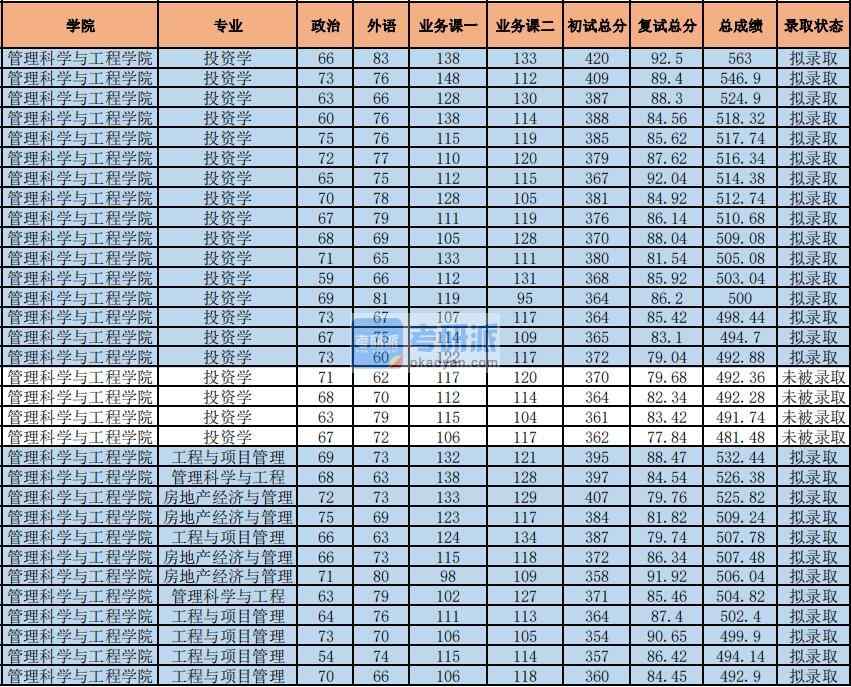 2020年中央财经大学管理科学与工程研究生录取分数线