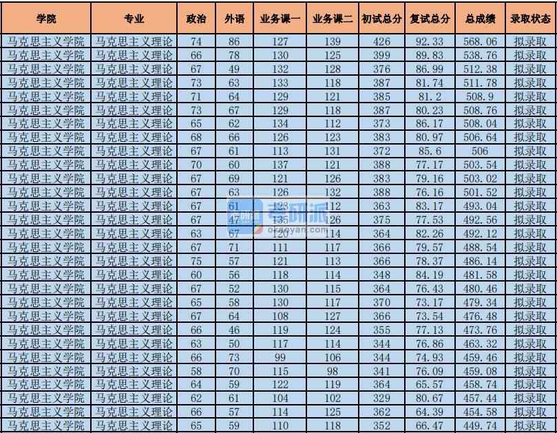 2020年中央财经大学马克思主义理论研究生录取分数线