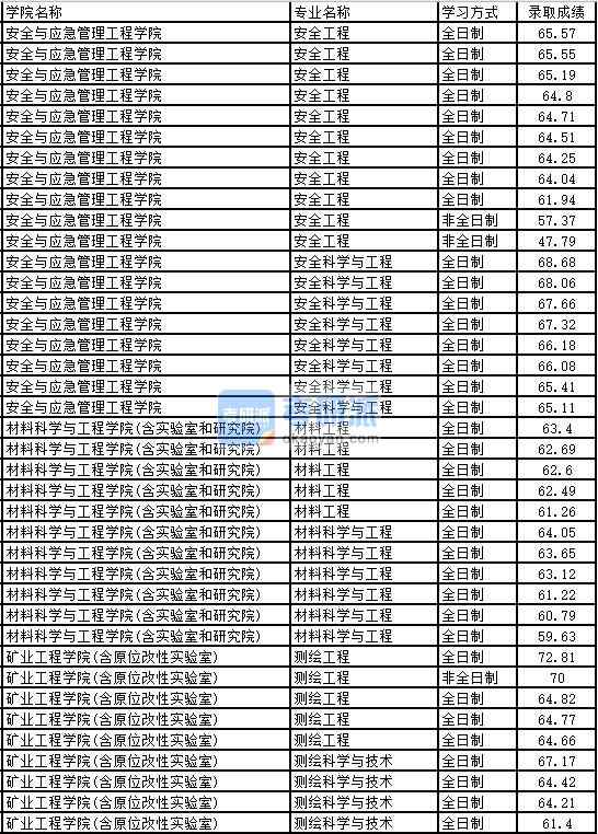 2020年太原理工大学材料科学与工程研究生录取分数线