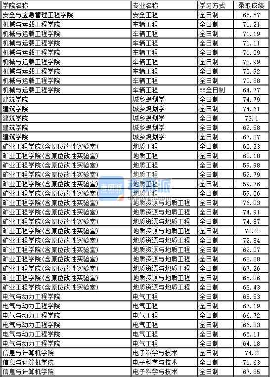 2020年太原理工大学电气工程研究生录取分数线