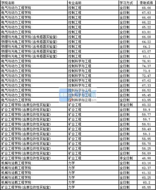 2020年太原理工大学力学研究生录取分数线