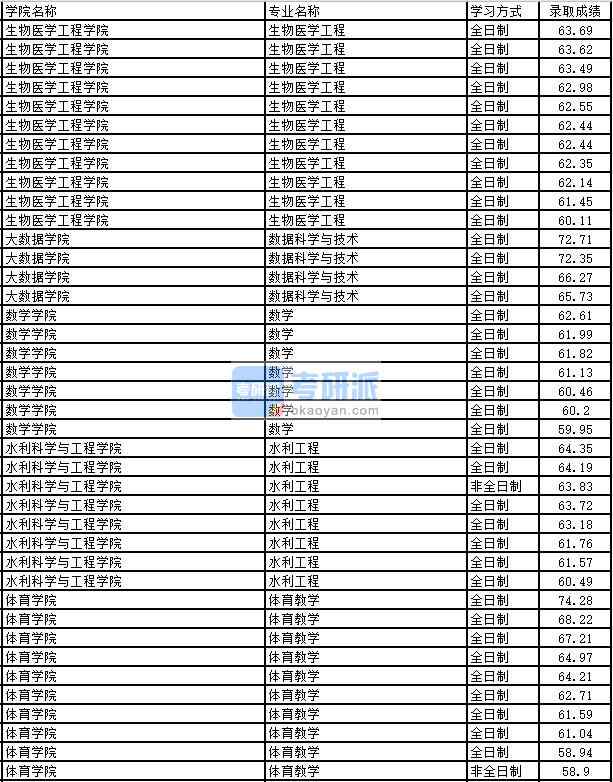 2020年太原理工大学水利工程研究生录取分数线