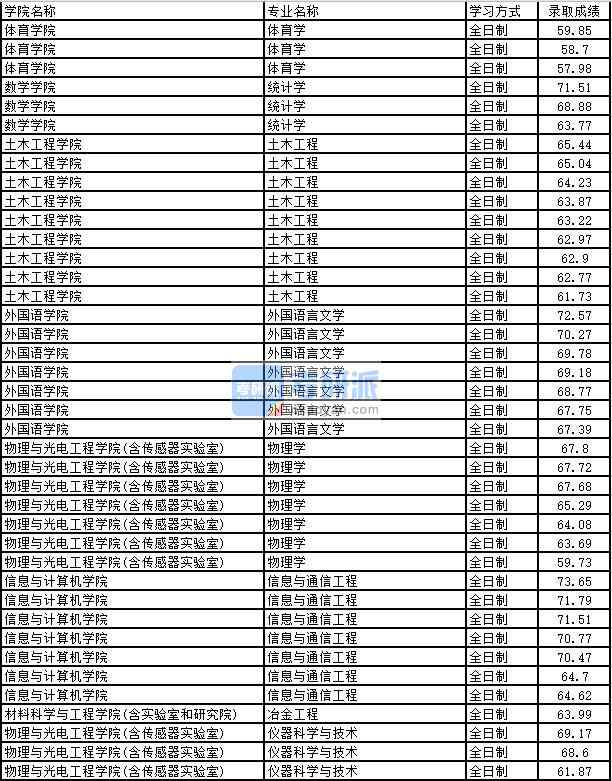 2020年太原理工大学信息与通信工程研究生录取分数线