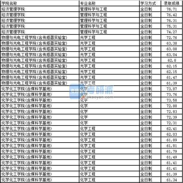 2020年太原理工大学化学工程研究生录取分数线