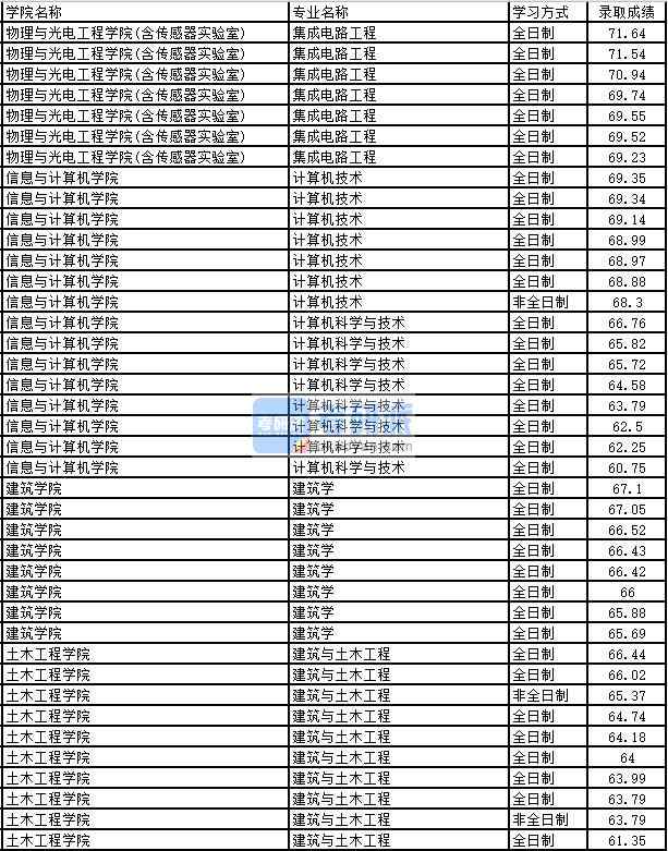 2020年太原理工大学建筑与土木工程研究生录取分数线