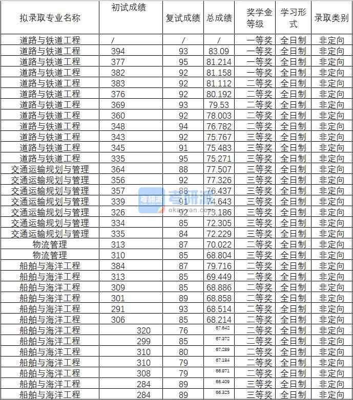 2020年武汉理工大学交通运输规划与管理研究生录取分数线