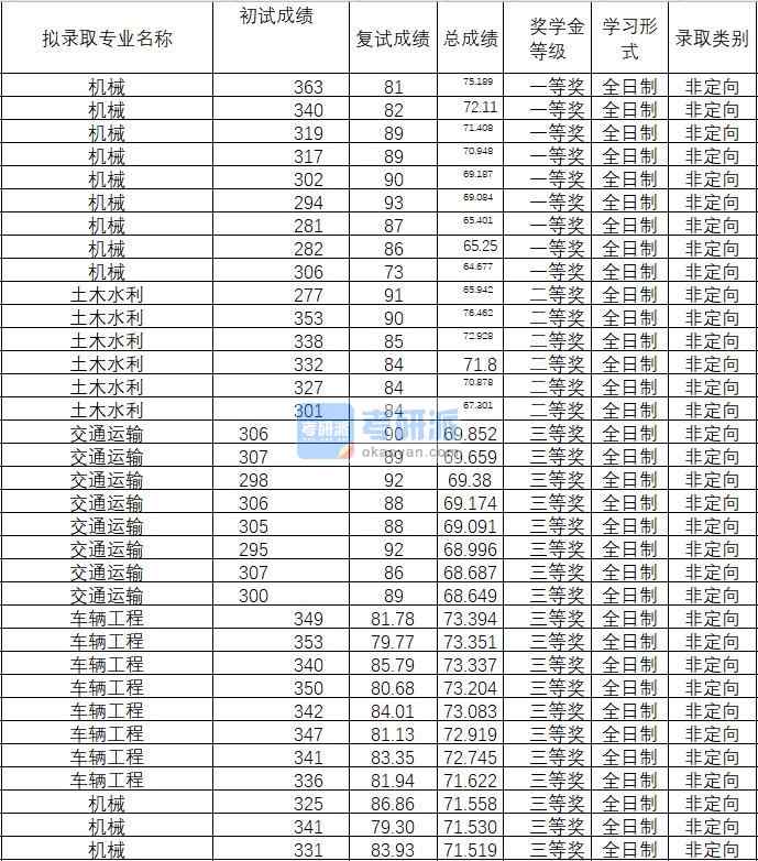 2020年武汉理工大学车辆工程研究生录取分数线