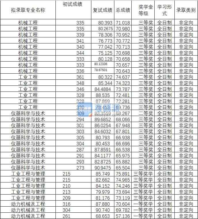 2020年武汉理工大学动力机械及工程研究生录取分数线