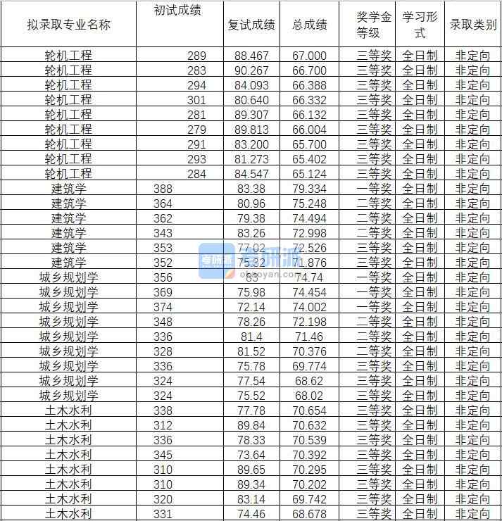 2020年武汉理工大学建筑学研究生录取分数线