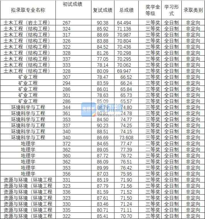 2020年武汉理工大学环境科学与工程研究生录取分数线