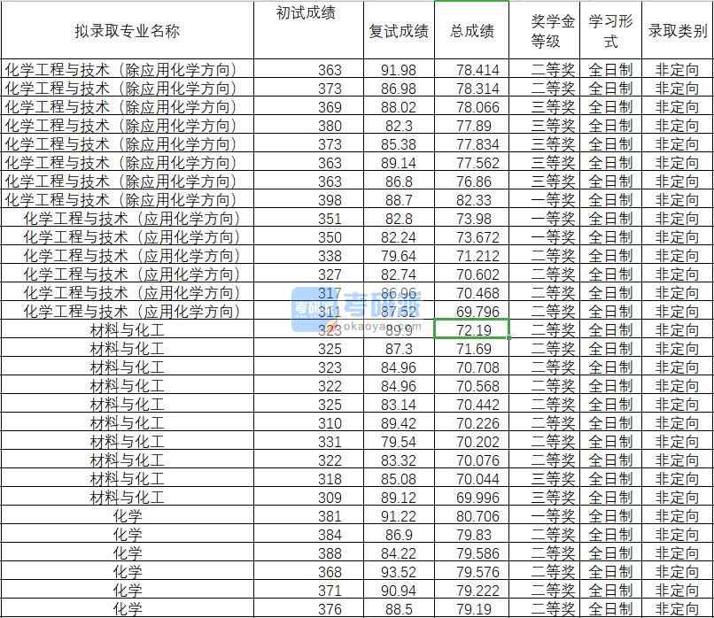 2020年武汉理工大学化学工程与技术（除应用化学方向）研究生录取分数线