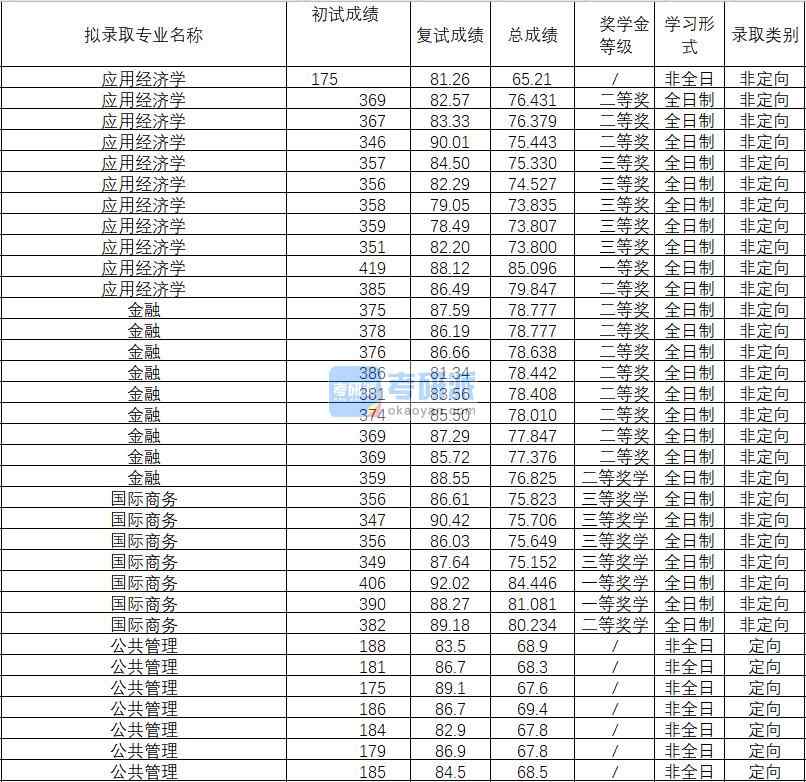 2020年武汉理工大学应用经济学研究生录取分数线