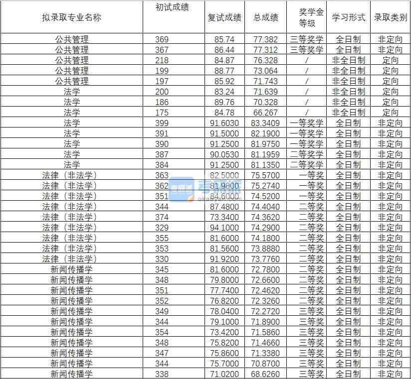 2020年武汉理工大学公共管理研究生录取分数线