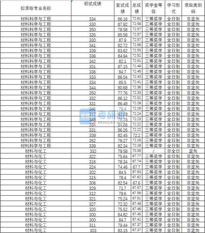 2020年武汉理工大学材料科学与工程研究生录取分数线