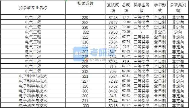 2020年武汉理工大学电子科学与技术研究生录取分数线