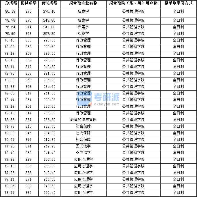 2020年西北大学图书馆学研究生录取分数线