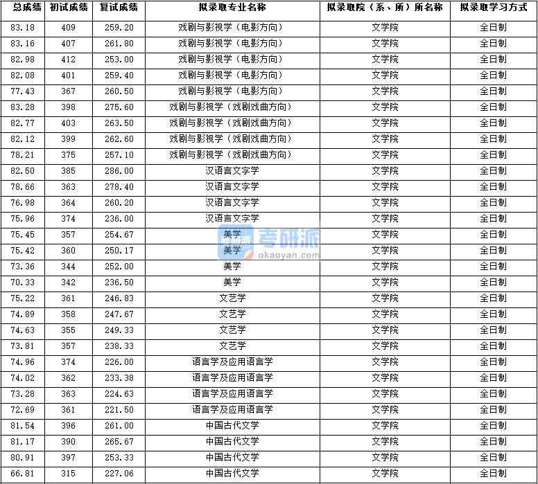 2020年西北大学中国古代文学研究生录取分数线