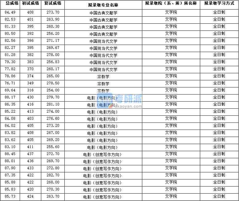 2020年西北大学中国现当代文学研究生录取分数线