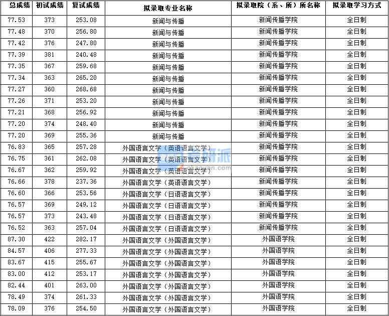 2020年西北大学外国语言文学（日语语言文学）研究生录取分数线