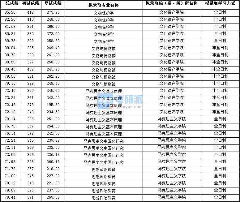 2020年西北大学马克思主义中国化研究研究生录取分数线