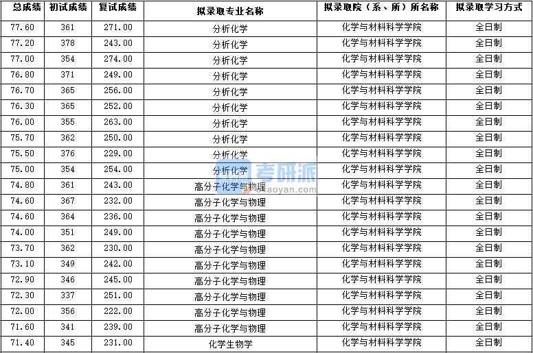 2020年西北大学分析化学研究生录取分数线