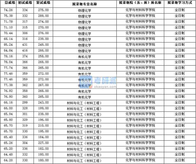 2020年西北大学物理化学研究生录取分数线