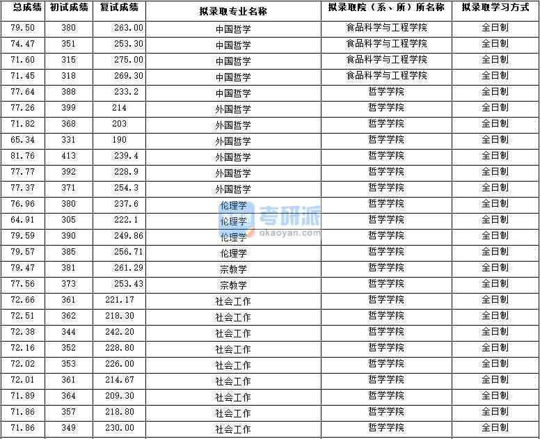 2020年西北大学中国哲学研究生录取分数线