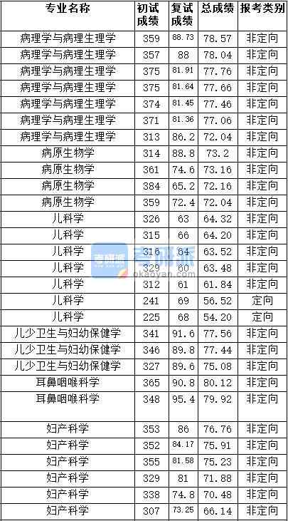 2020年天津医科大学病原生物学研究生录取分数线