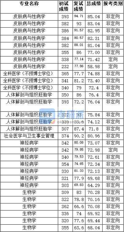 2020年天津医科大学神经病学研究生录取分数线