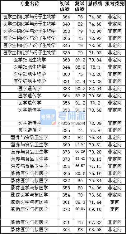 2020年天津医科大学影像医学与核医学研究生录取分数线