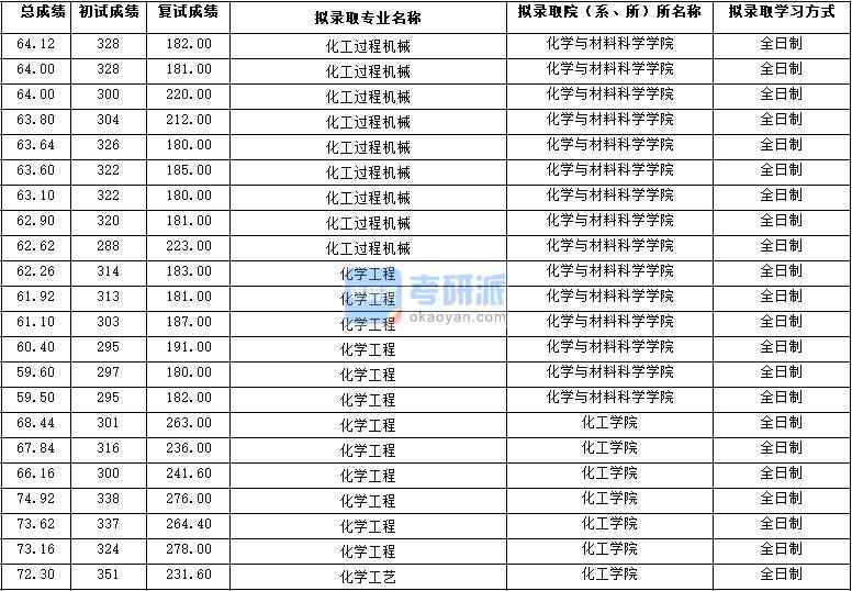 2020年西北大学化学工程研究生录取分数线