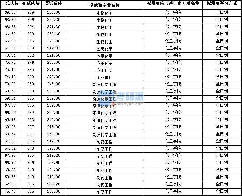 2020年西北大学能源化学工程研究生录取分数线