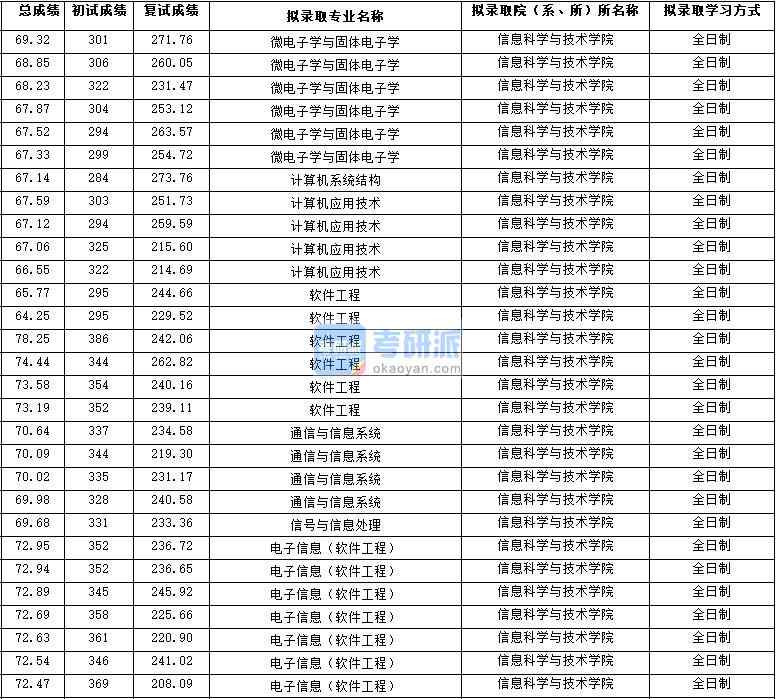 2020年西北大学微电子学与固体电子学研究生录取分数线