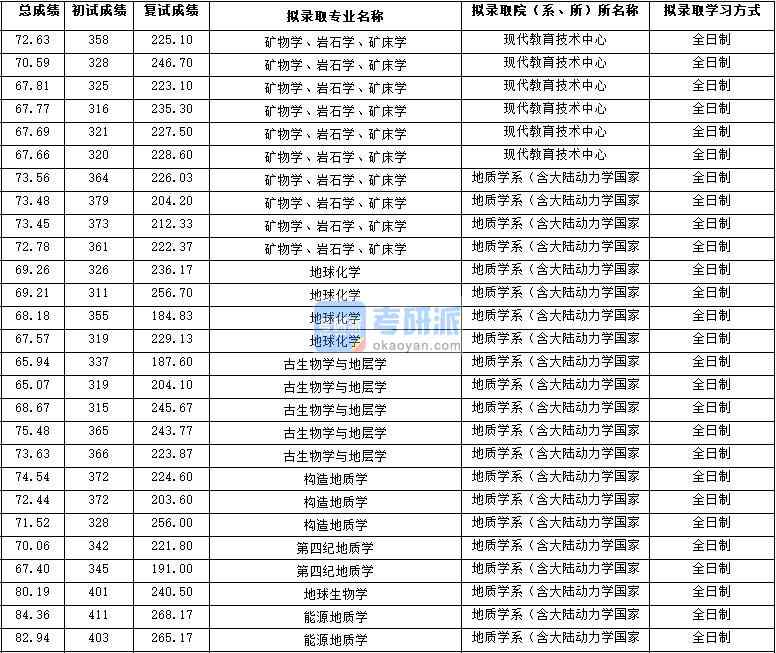 2020年西北大学地球化学研究生录取分数线