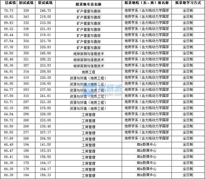 2020年西北大学矿产普查与勘探研究生录取分数线