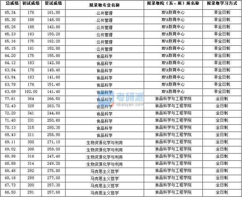 2020年西北大学食品科学研究生录取分数线