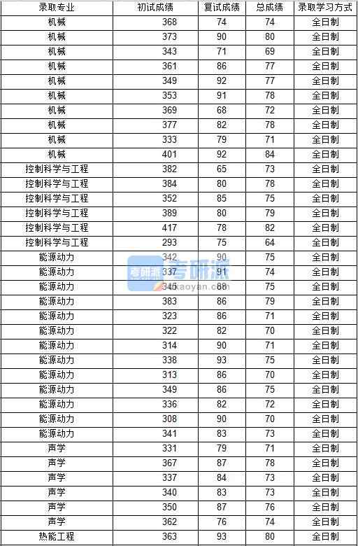 2020年西北工业大学控制科学与工程研究生录取分数线