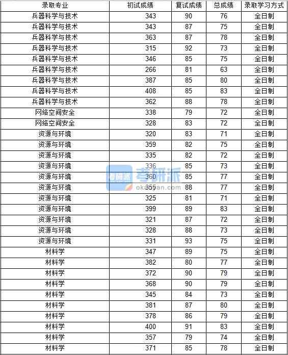 2020年西北工业大学网络空间安全研究生录取分数线