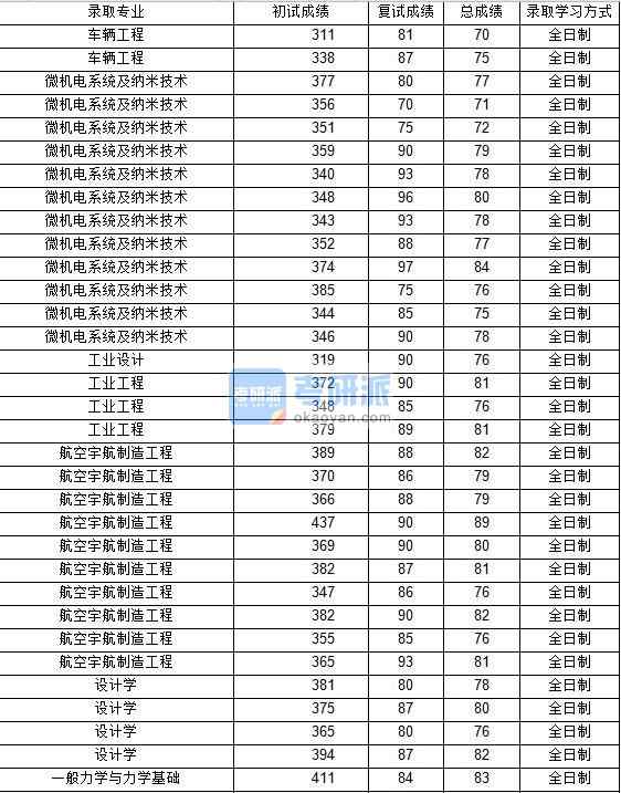 2020年西北工业大学一般力学与力学基础研究生录取分数线