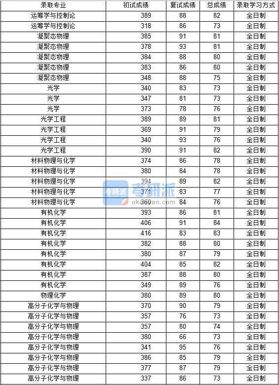 2020年西北工业大学光学工程研究生录取分数线