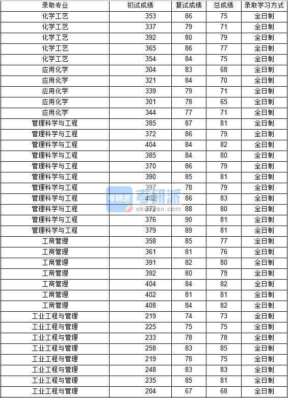 2020年西北工业大学管理科学与工程研究生录取分数线