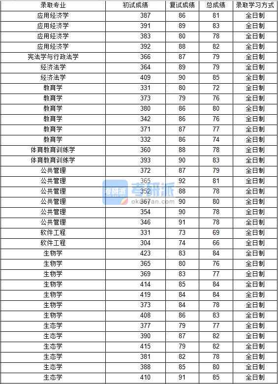 2020年西北工业大学生态学研究生录取分数线