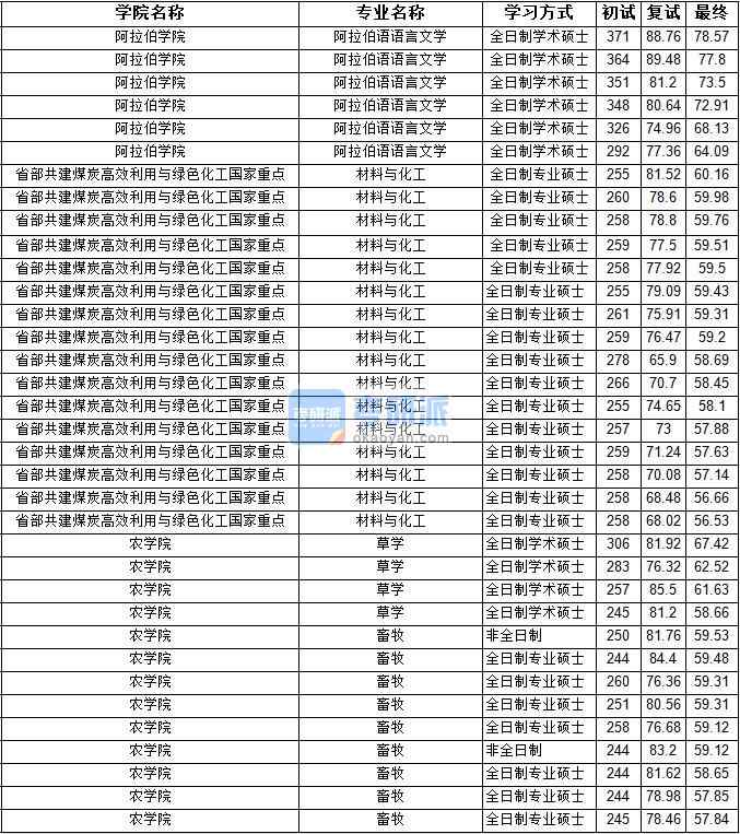 2020年宁夏大学草学研究生录取分数线