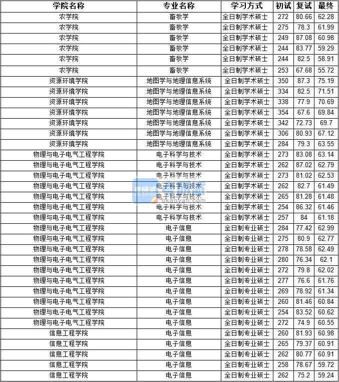 2020年宁夏大学地图学与地理信息系统研究生录取分数线